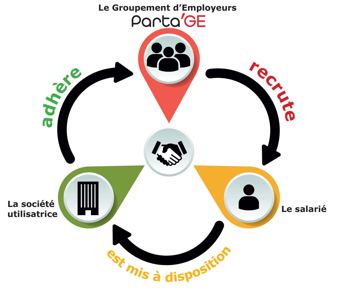 Relation entre Groupement d'Employeurs, salariÃ© et entreprise utilisatrice